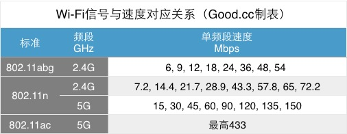 WiFi信号与速度对应关系